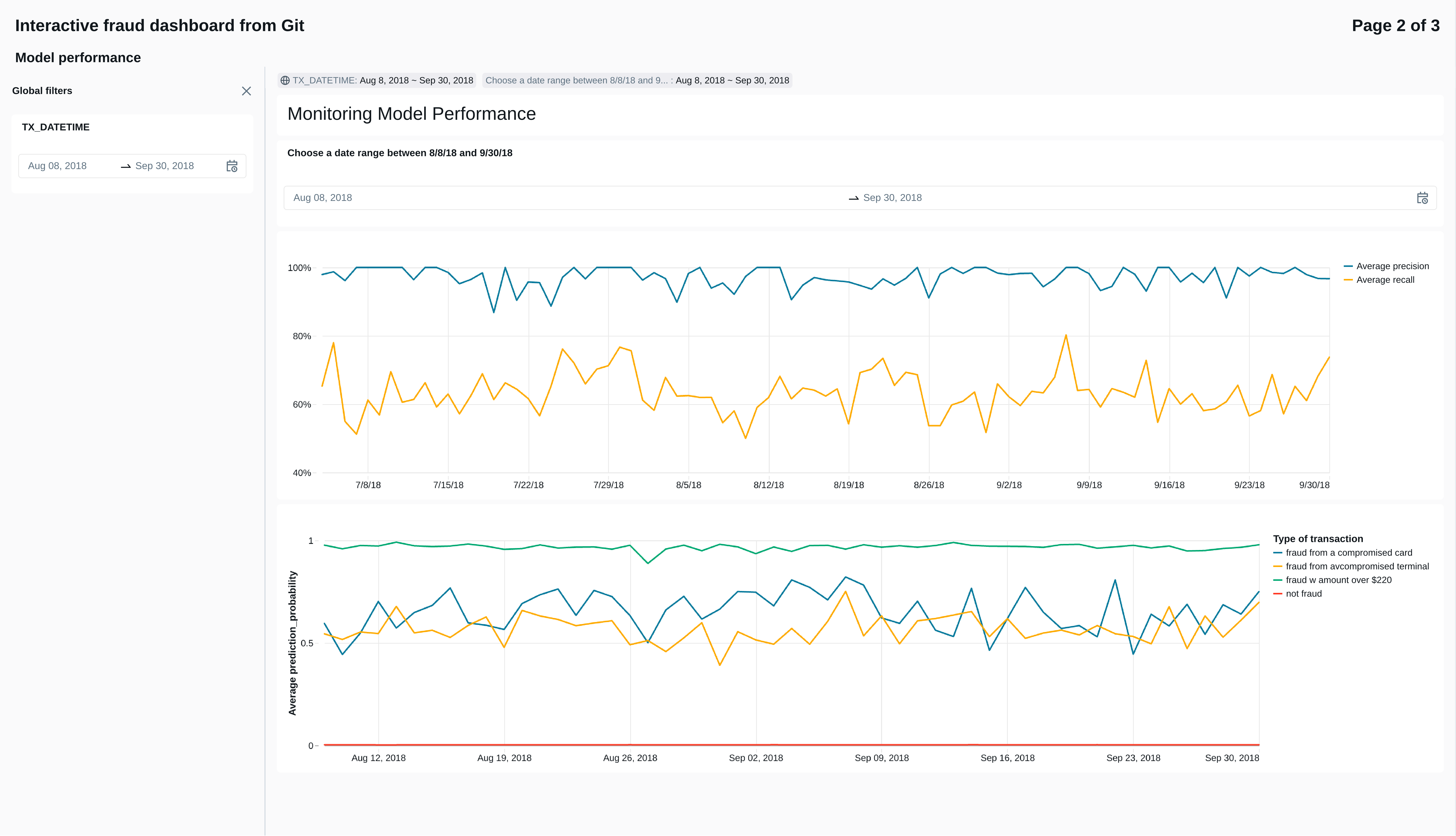 Interactive Databricks-Git fraud dashboard monitoring model performance